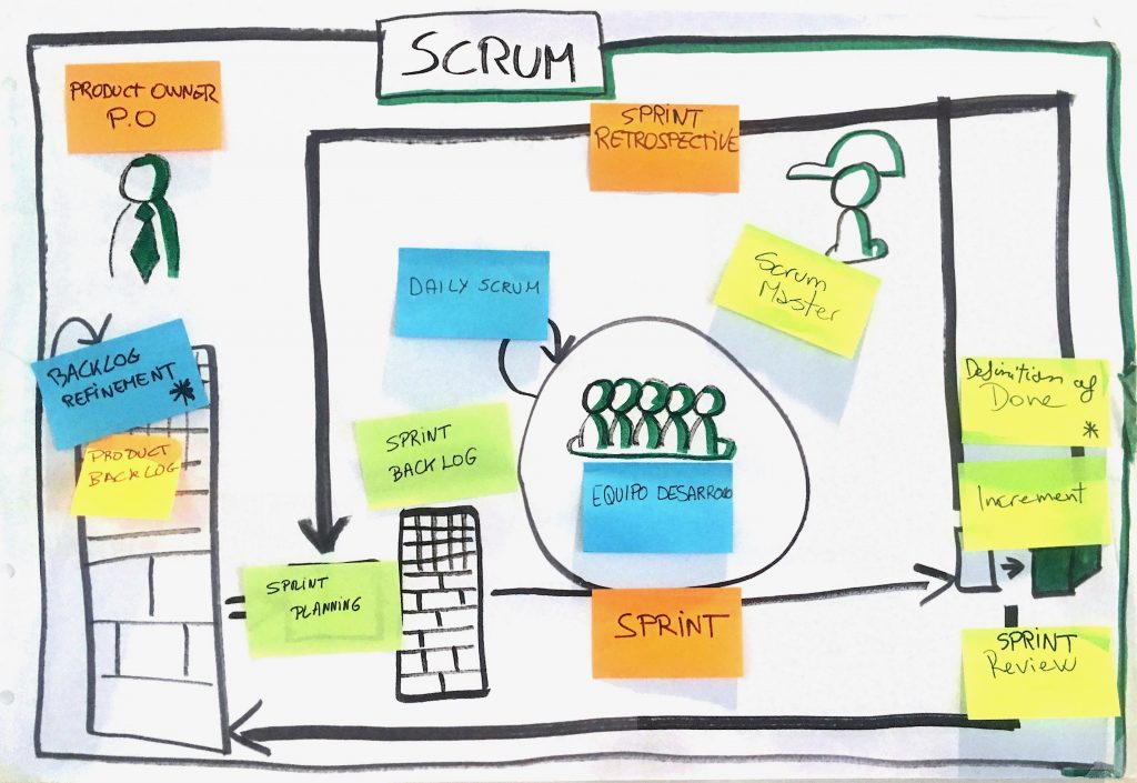 El marco de trabajo scrum