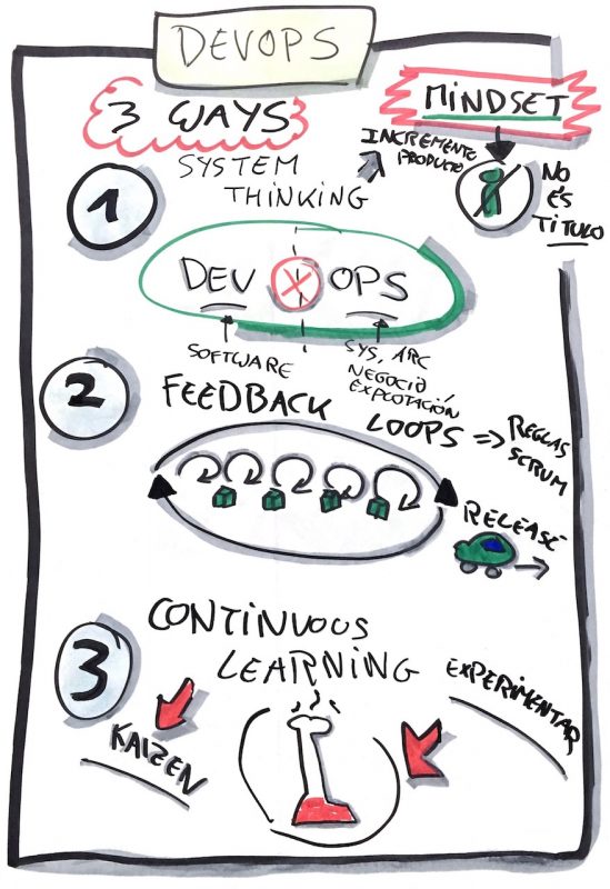 ¿Qué es Devops?