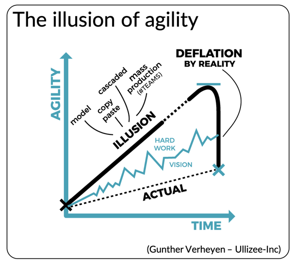 El problema de la transformación ágil en una figura de Gunther Verheyen. La ilusión dela transformación ágil