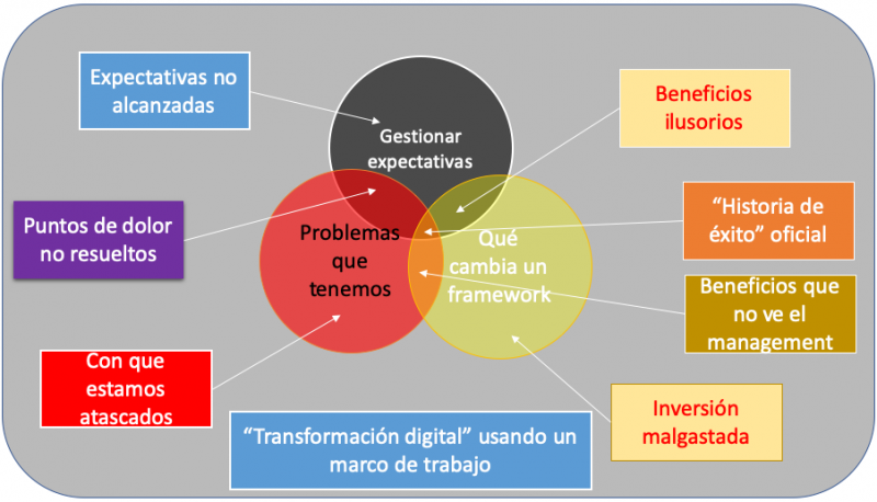 el problema transformación digital