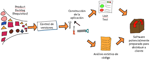 ciclo de vida de una aplicación